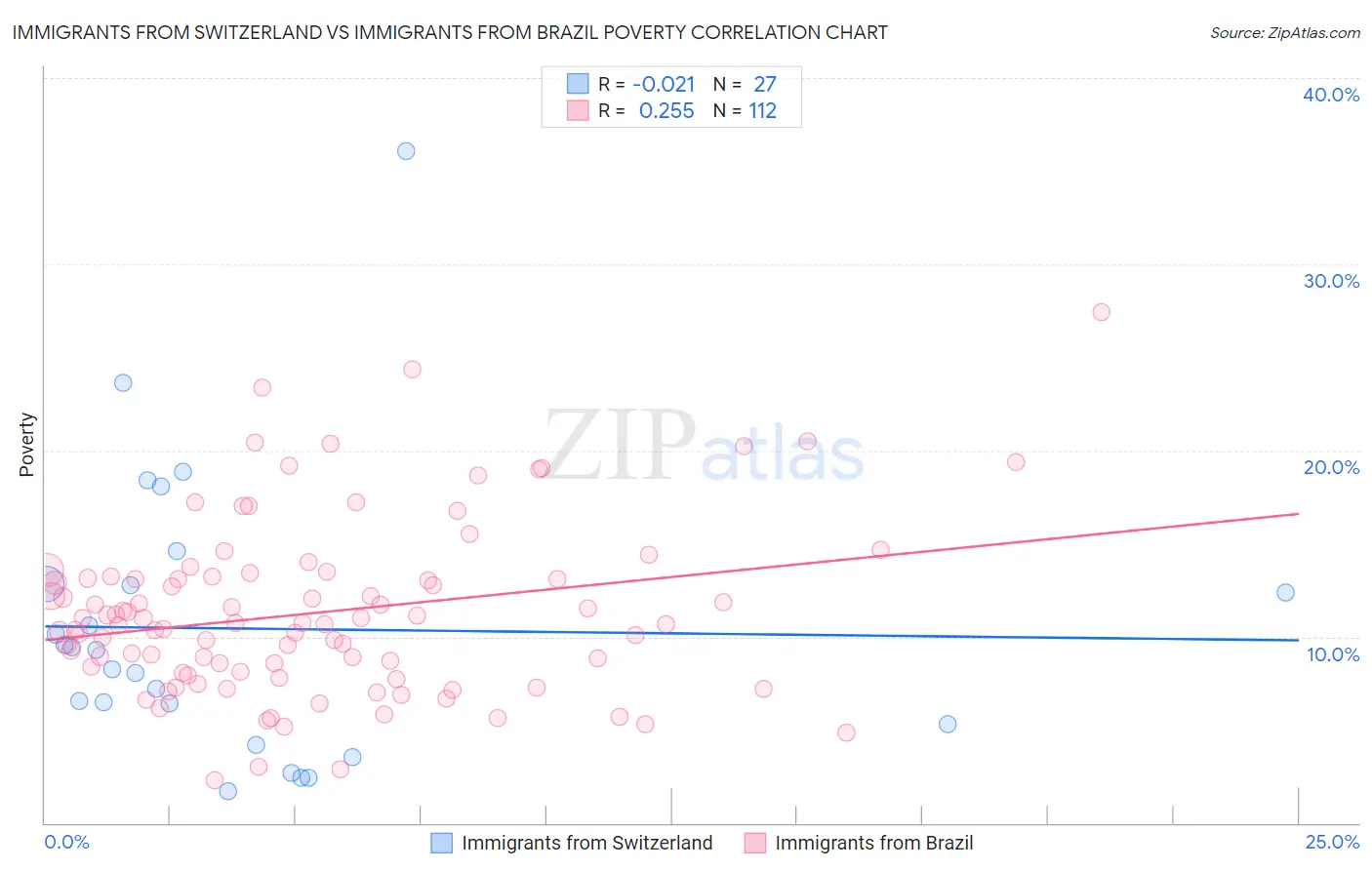 Immigrants from Switzerland vs Immigrants from Brazil Poverty