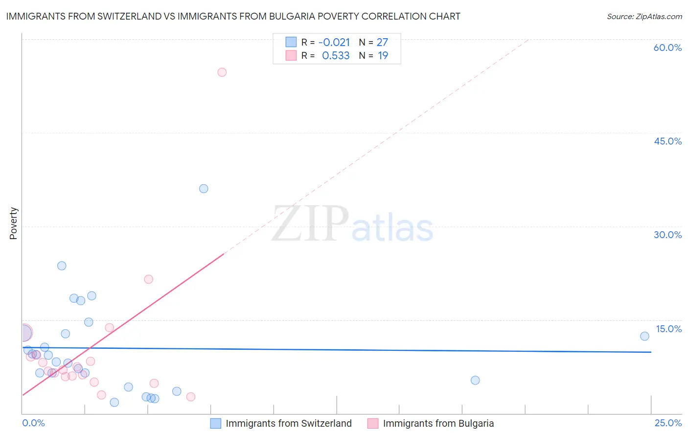 Immigrants from Switzerland vs Immigrants from Bulgaria Poverty