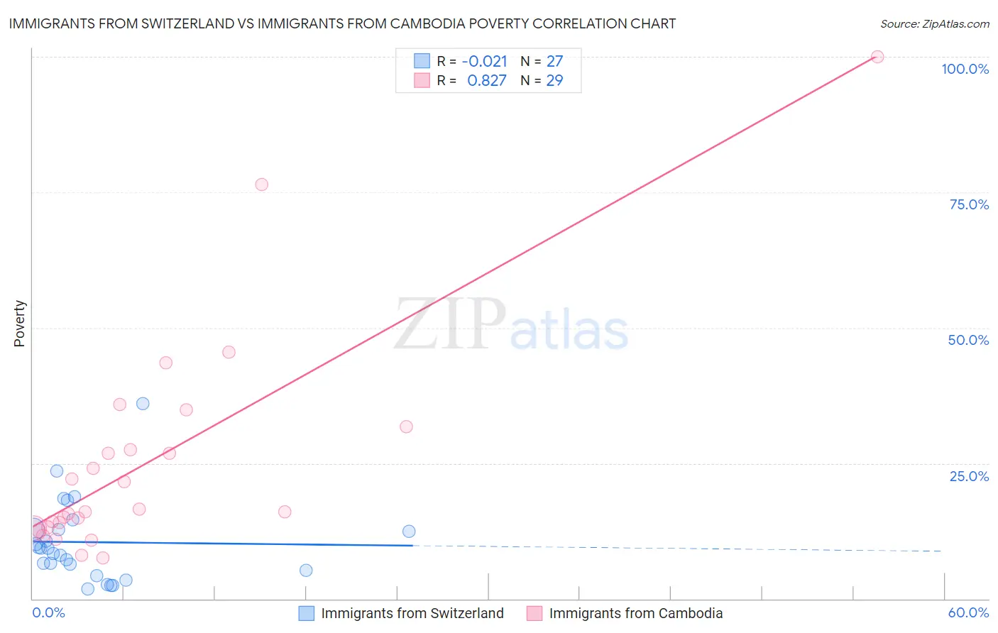 Immigrants from Switzerland vs Immigrants from Cambodia Poverty