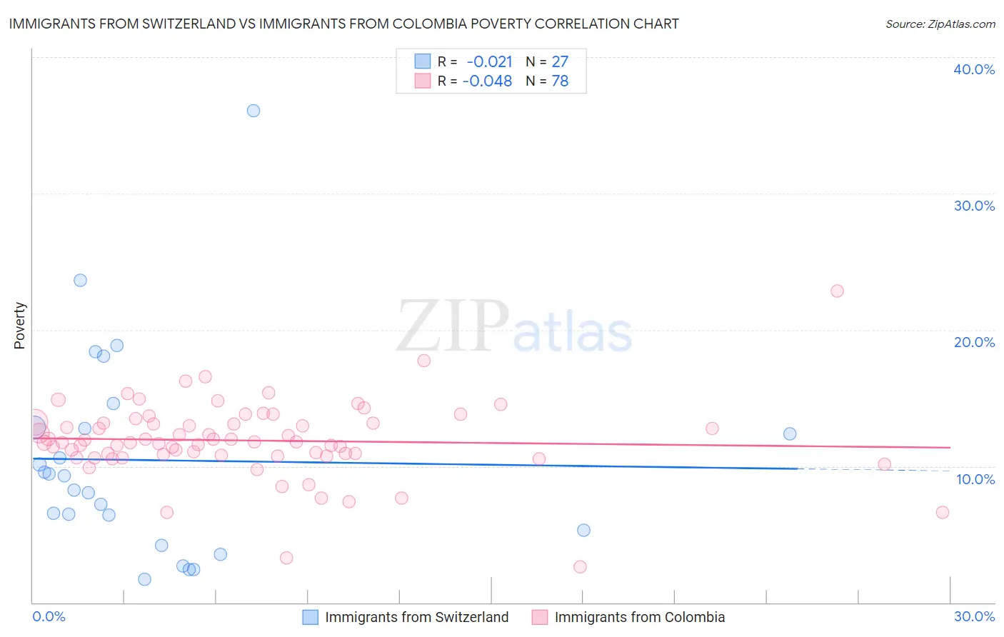 Immigrants from Switzerland vs Immigrants from Colombia Poverty