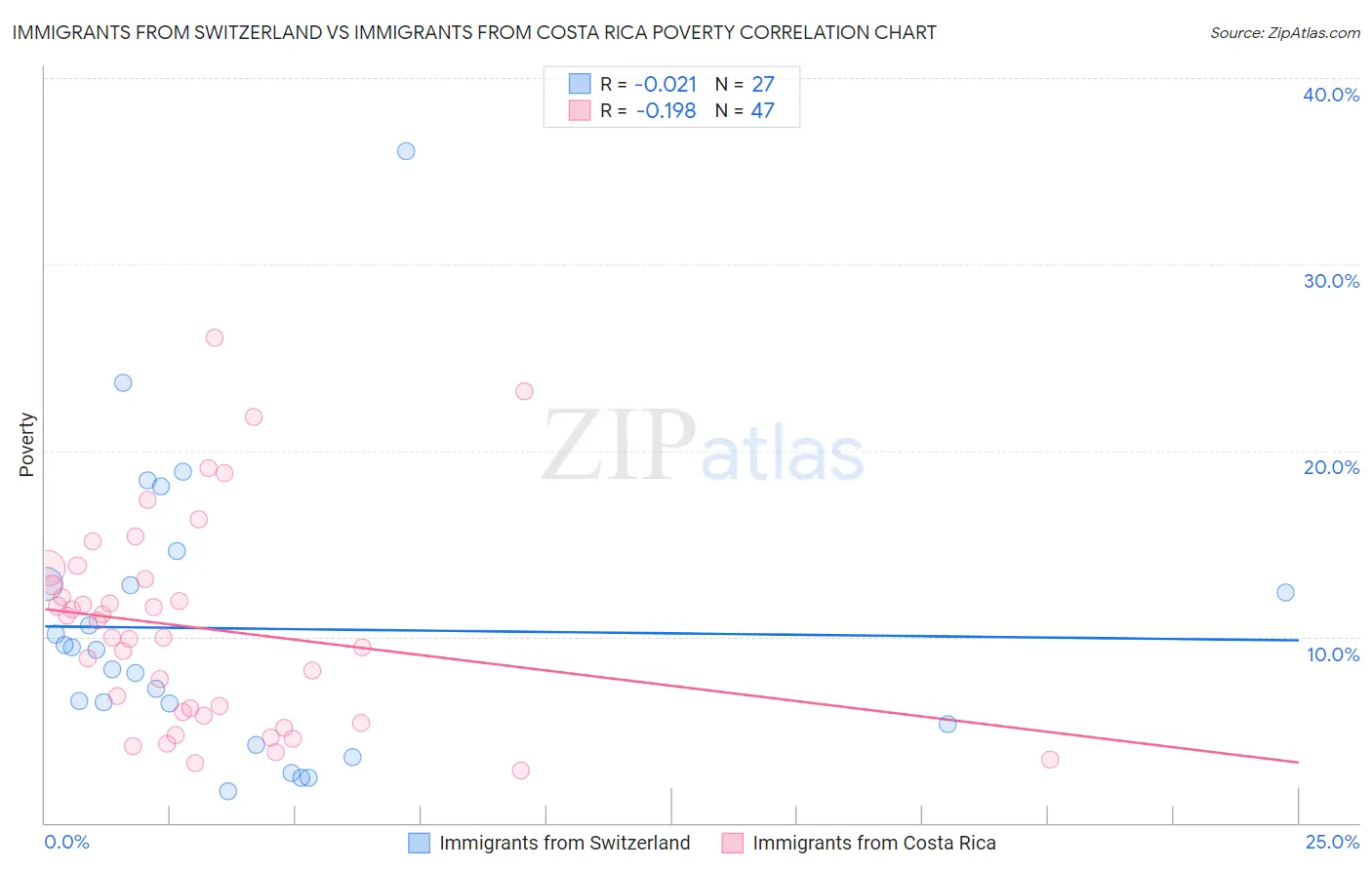 Immigrants from Switzerland vs Immigrants from Costa Rica Poverty