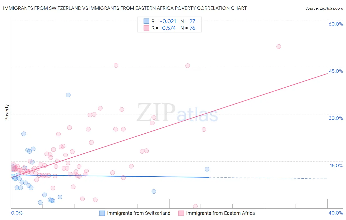 Immigrants from Switzerland vs Immigrants from Eastern Africa Poverty