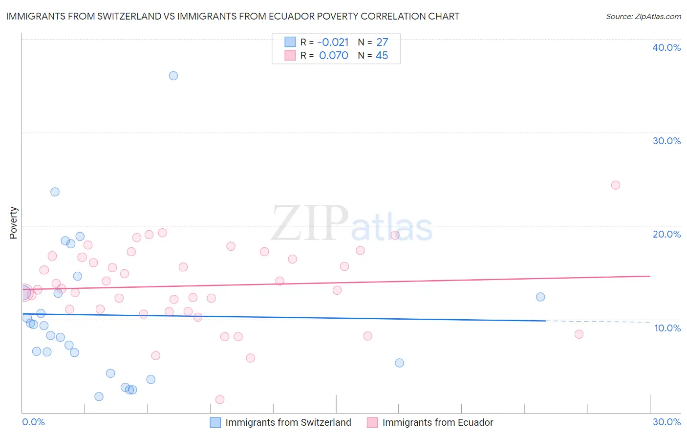 Immigrants from Switzerland vs Immigrants from Ecuador Poverty