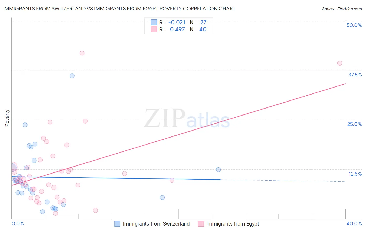 Immigrants from Switzerland vs Immigrants from Egypt Poverty