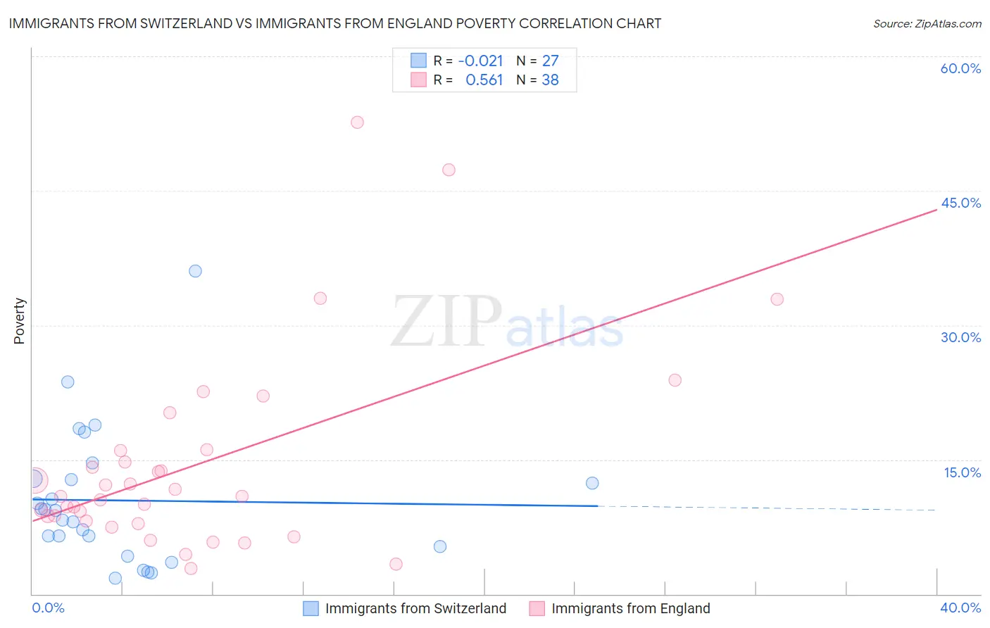 Immigrants from Switzerland vs Immigrants from England Poverty