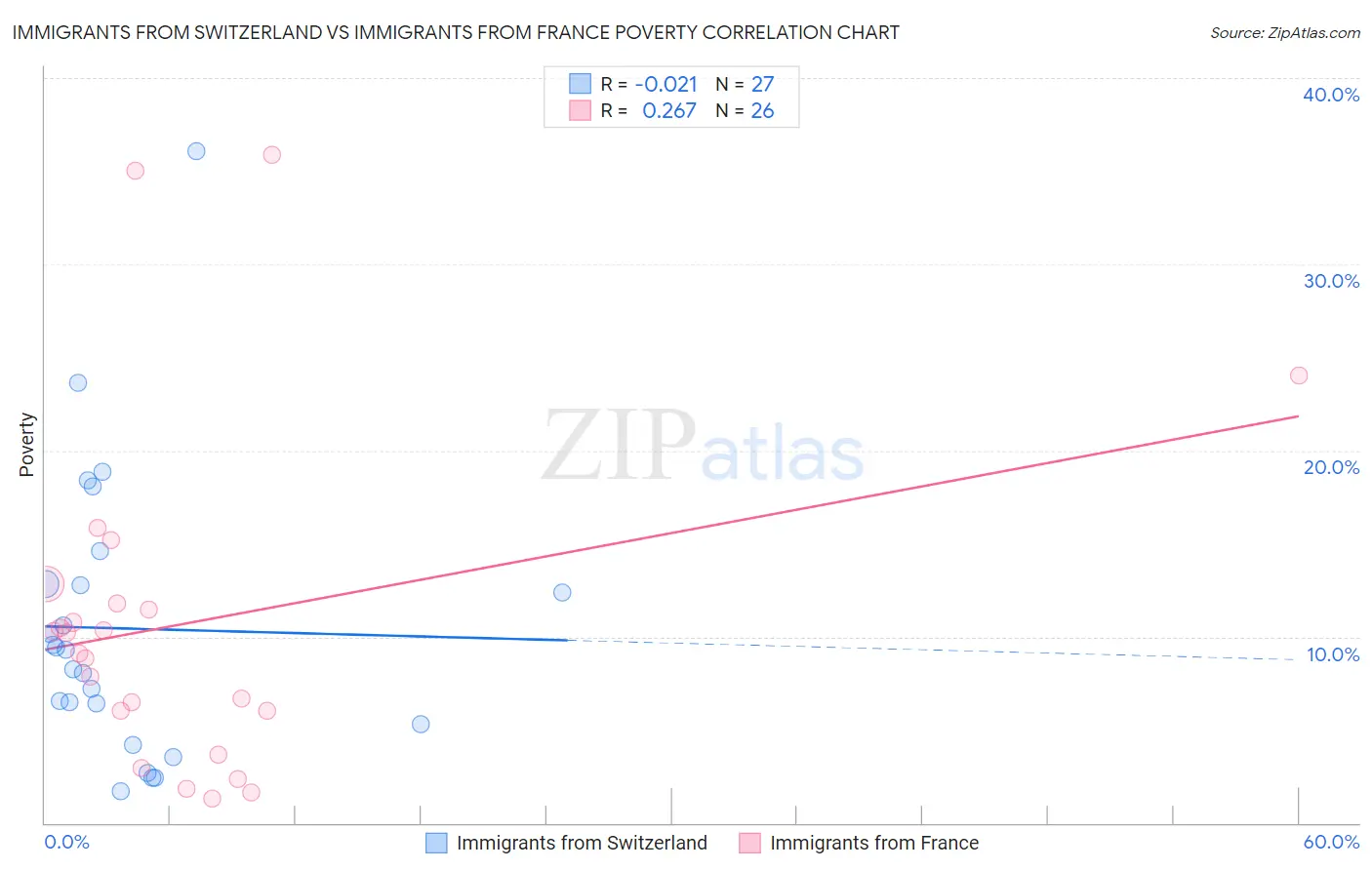 Immigrants from Switzerland vs Immigrants from France Poverty