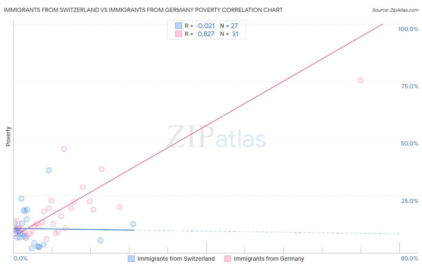 Immigrants from Switzerland vs Immigrants from Germany Poverty