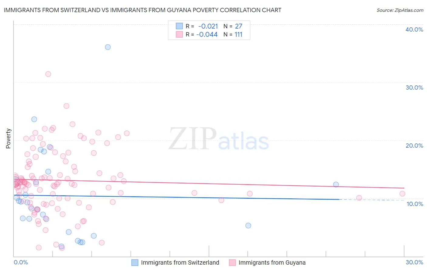 Immigrants from Switzerland vs Immigrants from Guyana Poverty