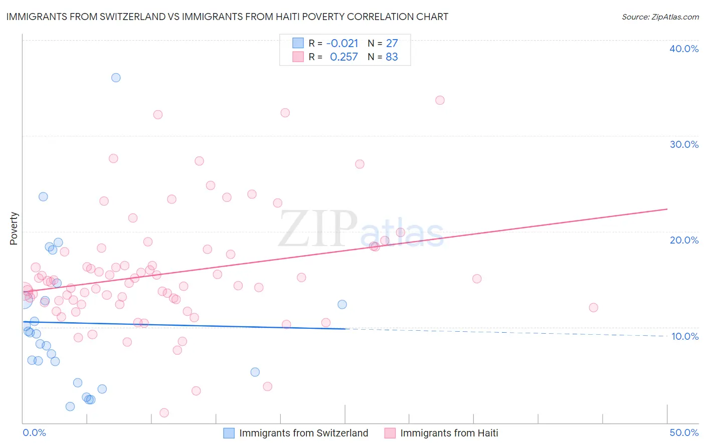 Immigrants from Switzerland vs Immigrants from Haiti Poverty