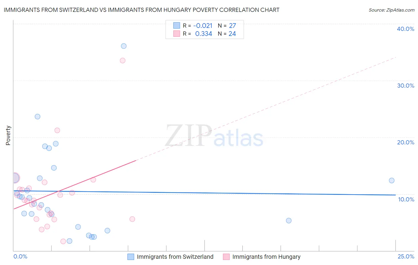 Immigrants from Switzerland vs Immigrants from Hungary Poverty