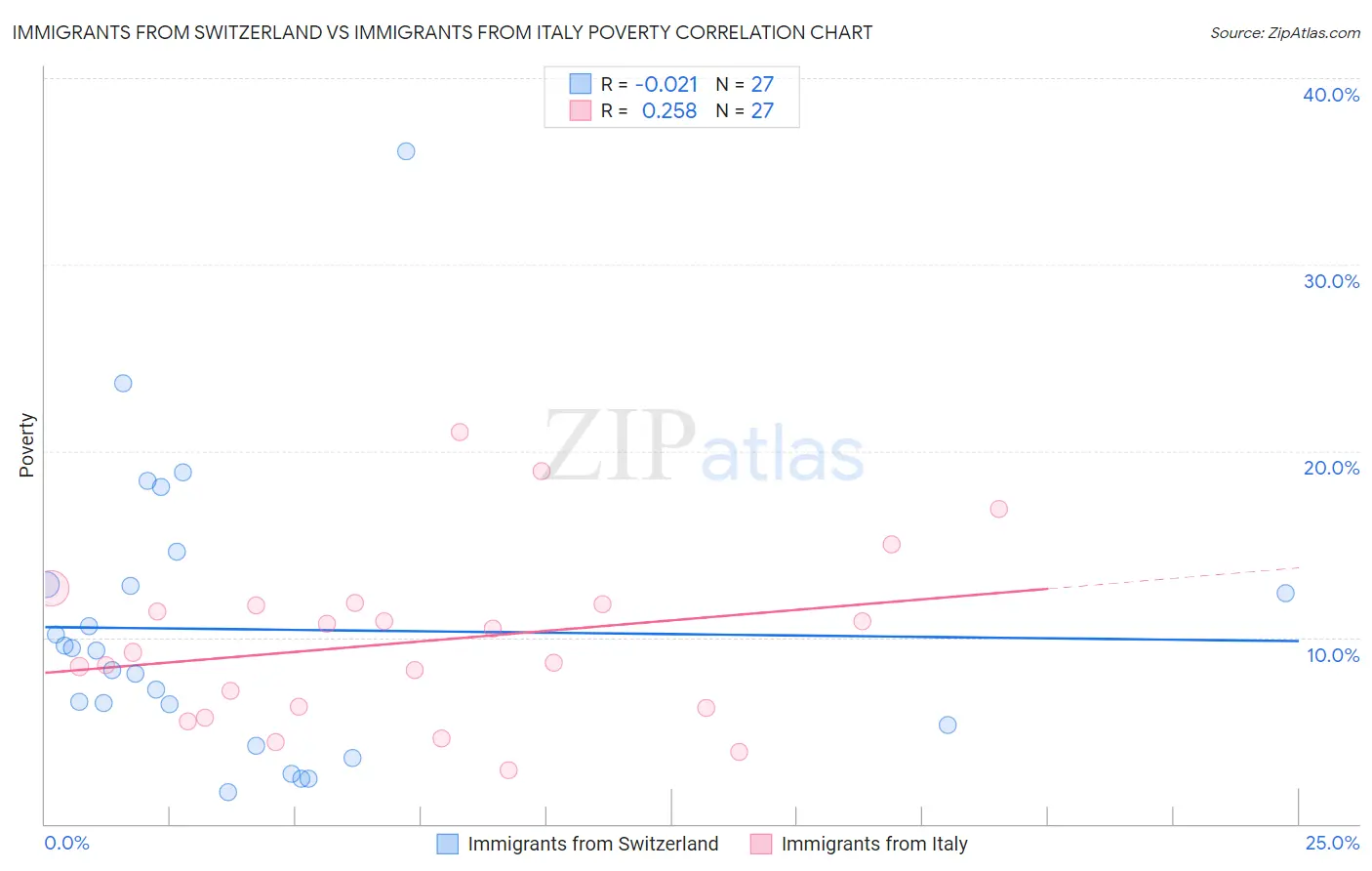 Immigrants from Switzerland vs Immigrants from Italy Poverty