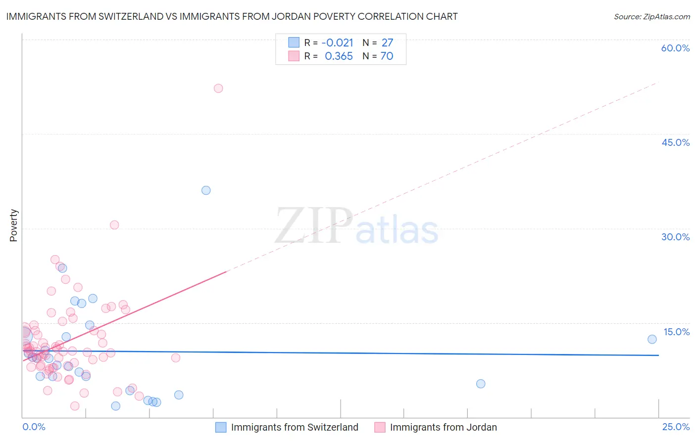 Immigrants from Switzerland vs Immigrants from Jordan Poverty