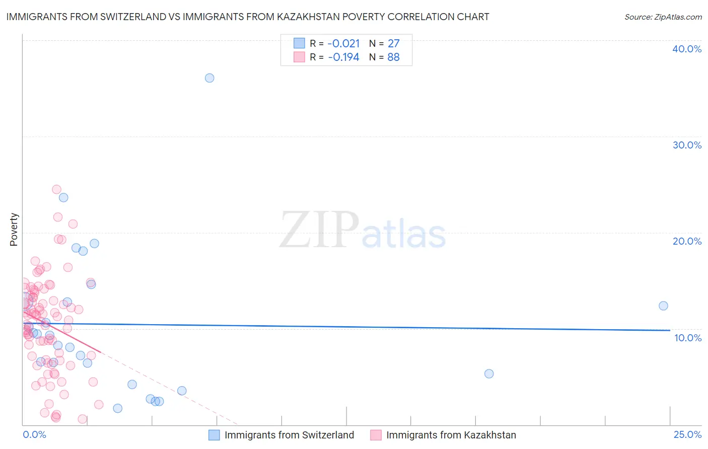 Immigrants from Switzerland vs Immigrants from Kazakhstan Poverty