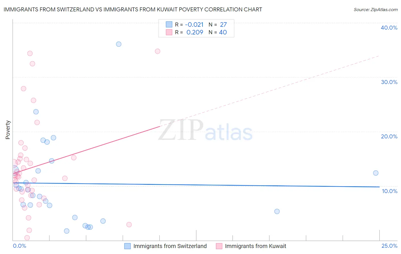 Immigrants from Switzerland vs Immigrants from Kuwait Poverty