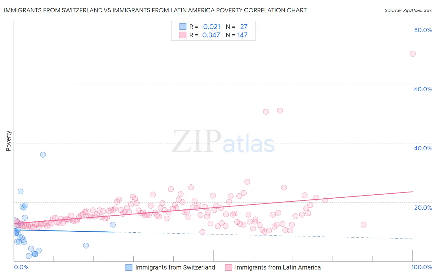 Immigrants from Switzerland vs Immigrants from Latin America Poverty