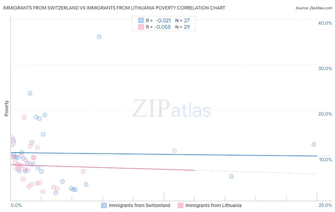 Immigrants from Switzerland vs Immigrants from Lithuania Poverty