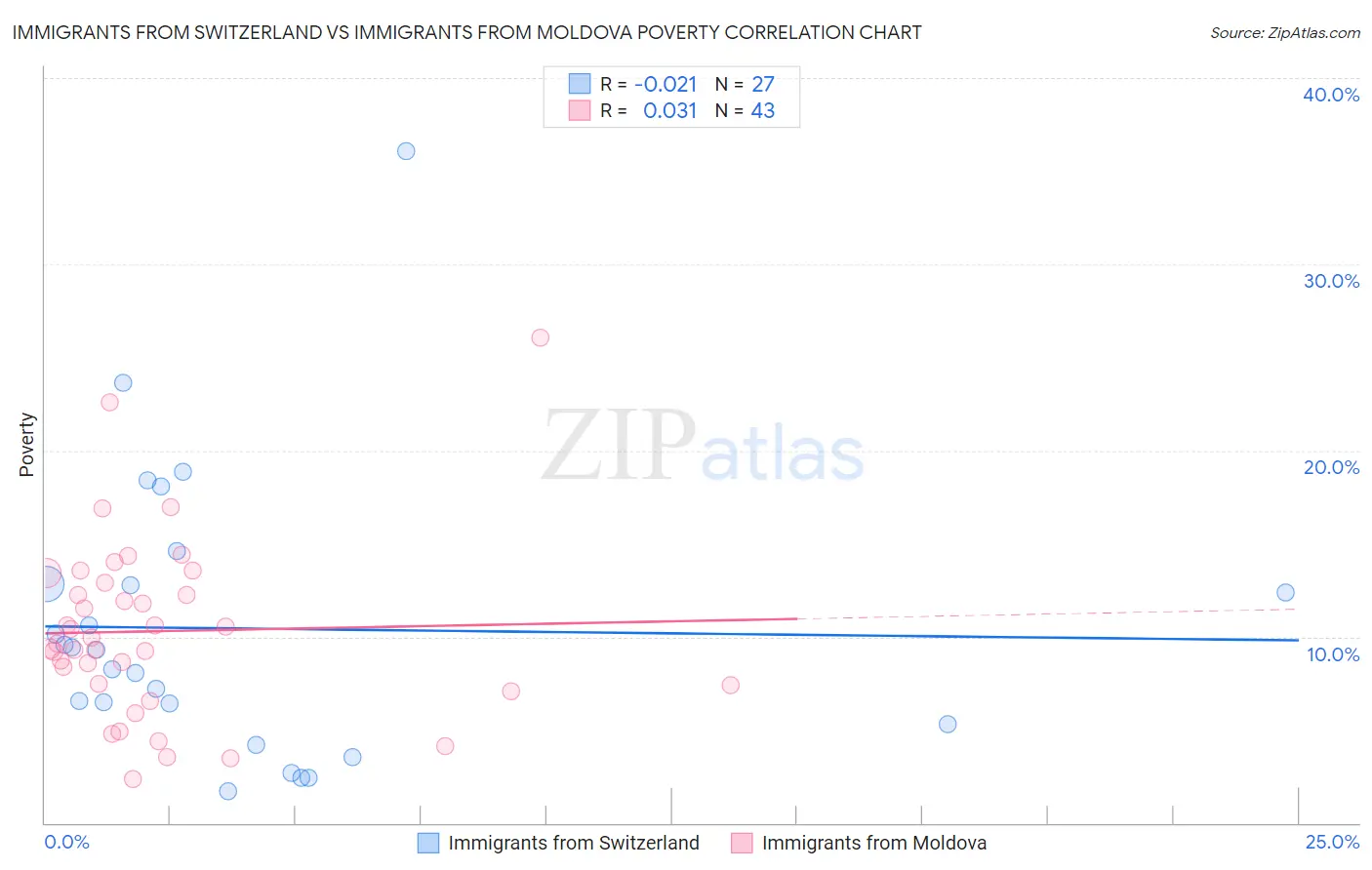 Immigrants from Switzerland vs Immigrants from Moldova Poverty