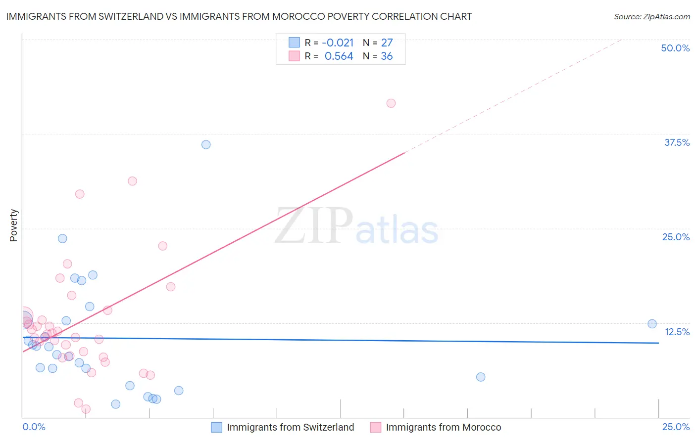 Immigrants from Switzerland vs Immigrants from Morocco Poverty