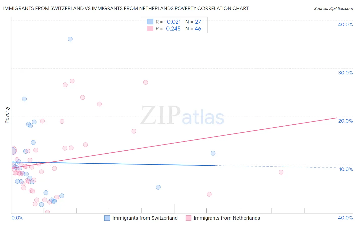 Immigrants from Switzerland vs Immigrants from Netherlands Poverty