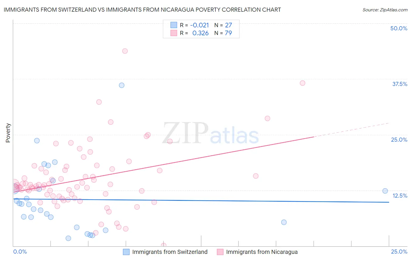 Immigrants from Switzerland vs Immigrants from Nicaragua Poverty