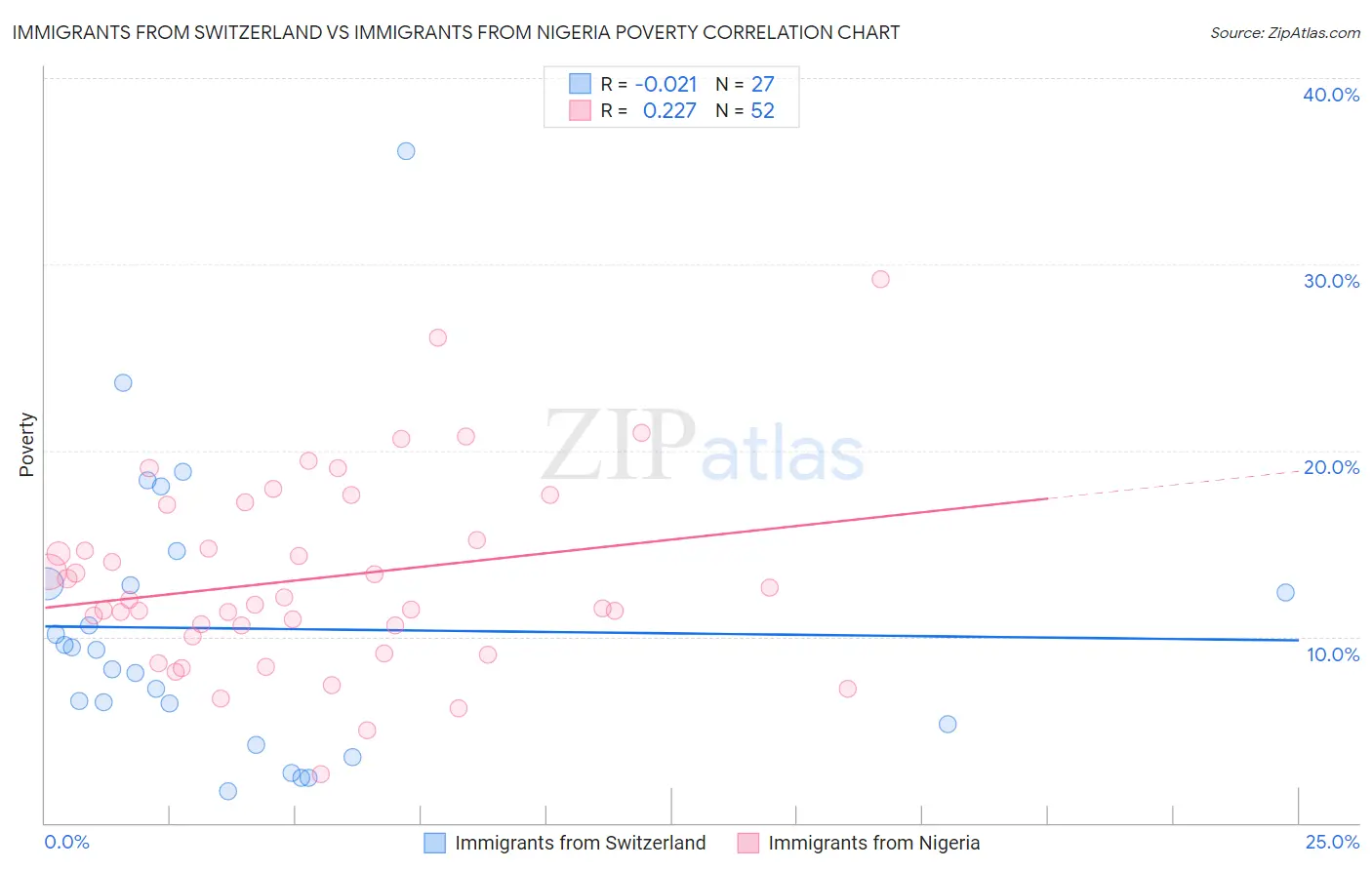 Immigrants from Switzerland vs Immigrants from Nigeria Poverty