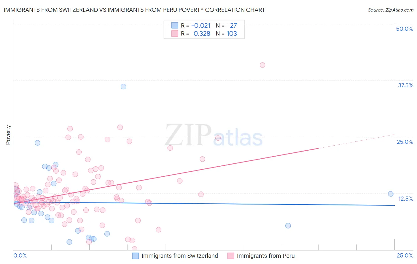 Immigrants from Switzerland vs Immigrants from Peru Poverty
