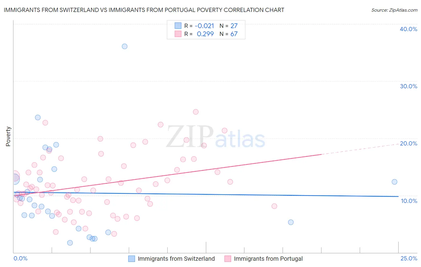 Immigrants from Switzerland vs Immigrants from Portugal Poverty