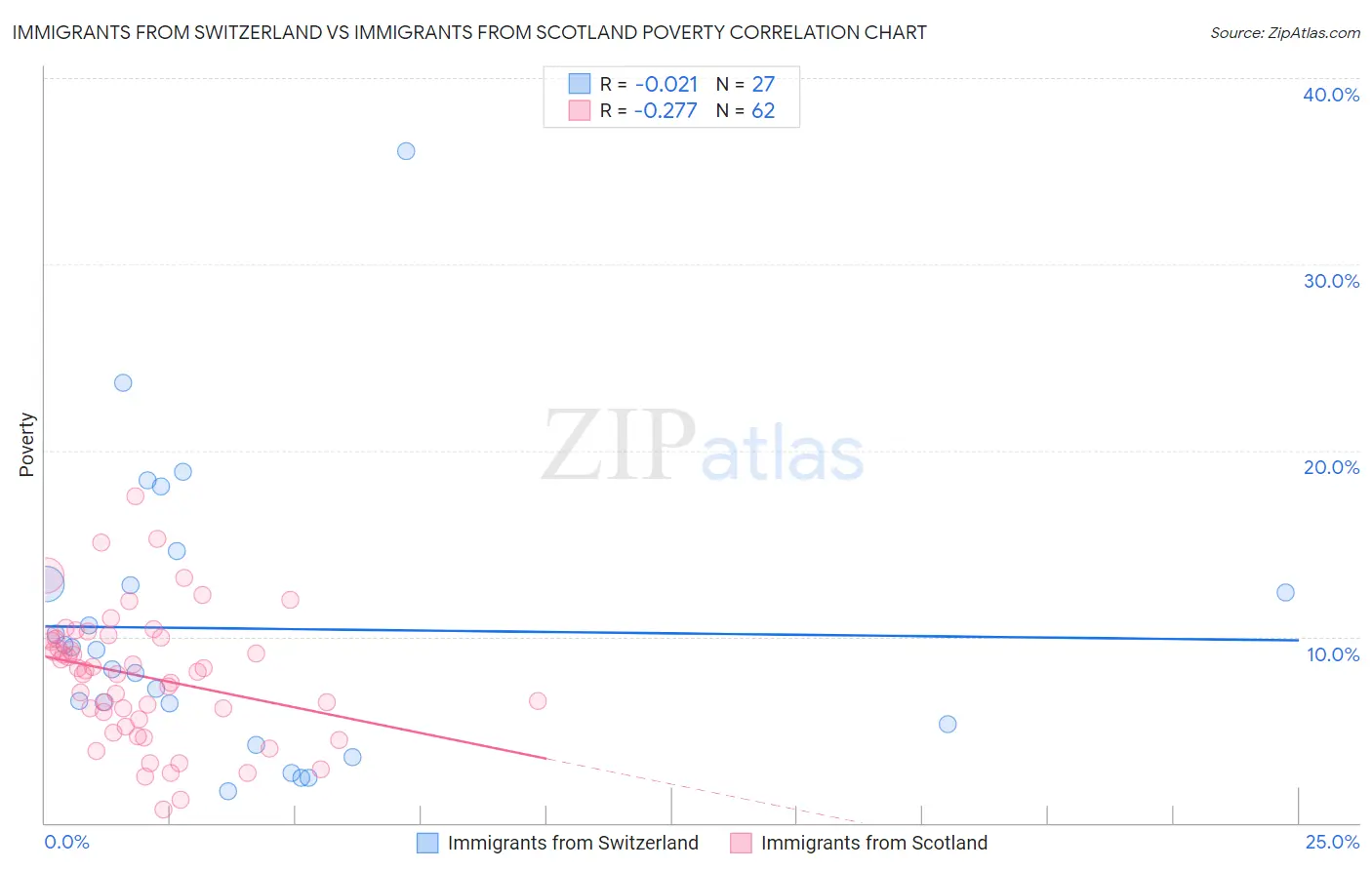 Immigrants from Switzerland vs Immigrants from Scotland Poverty