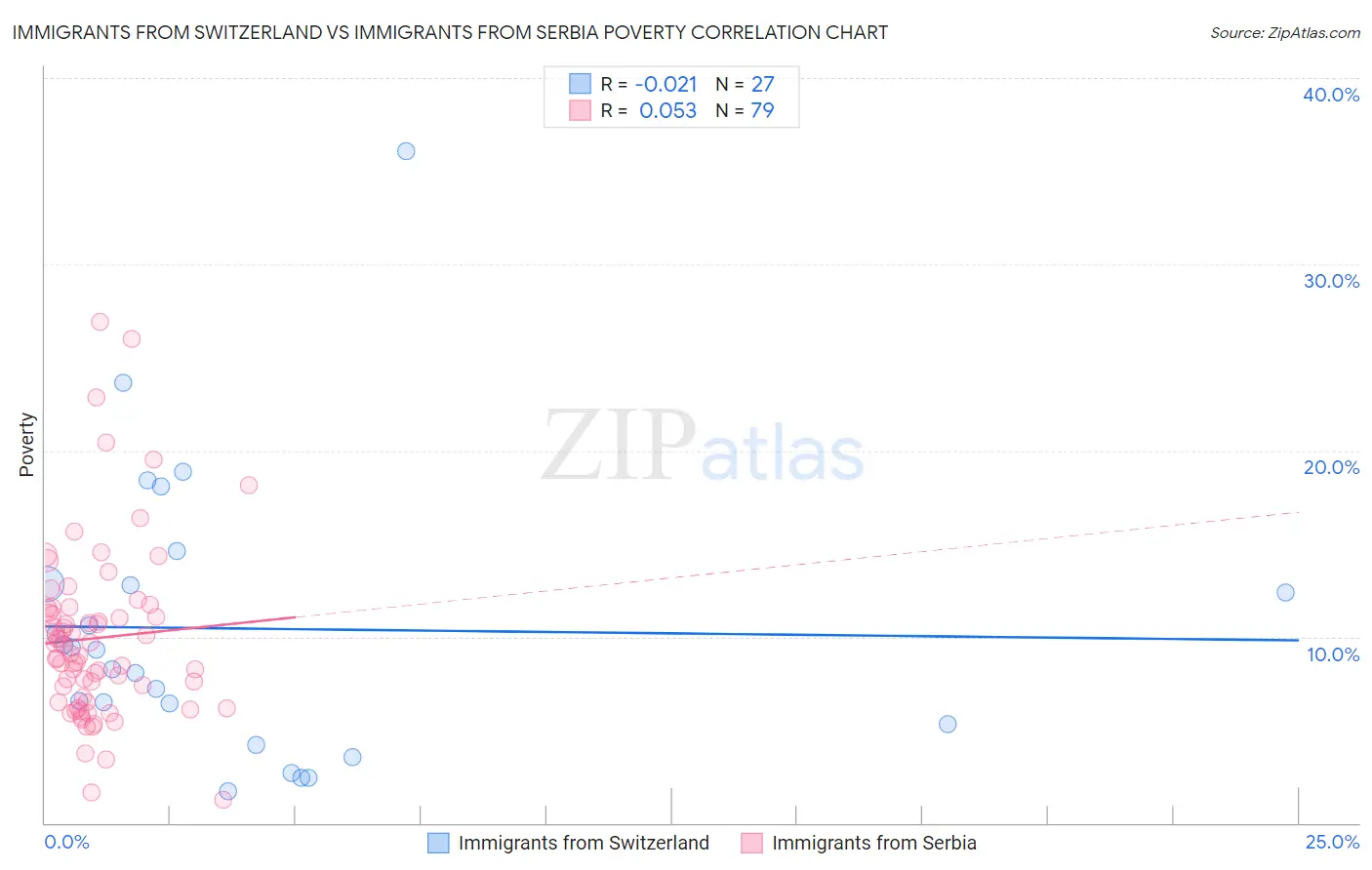 Immigrants from Switzerland vs Immigrants from Serbia Poverty