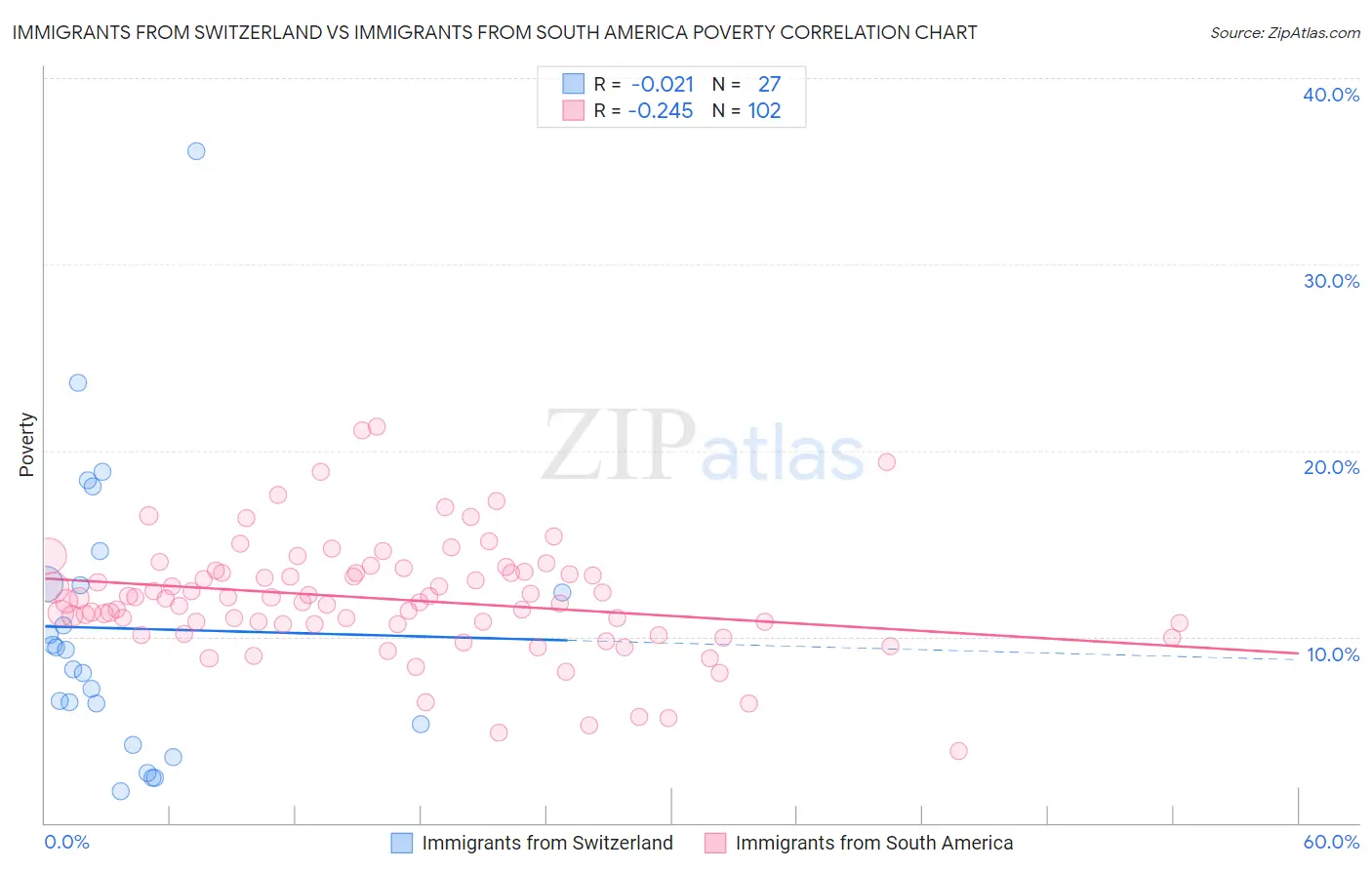 Immigrants from Switzerland vs Immigrants from South America Poverty