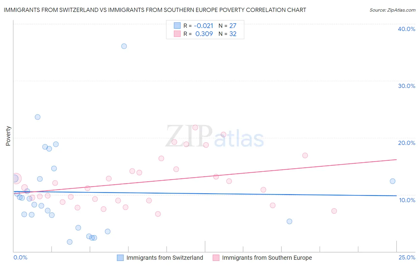 Immigrants from Switzerland vs Immigrants from Southern Europe Poverty