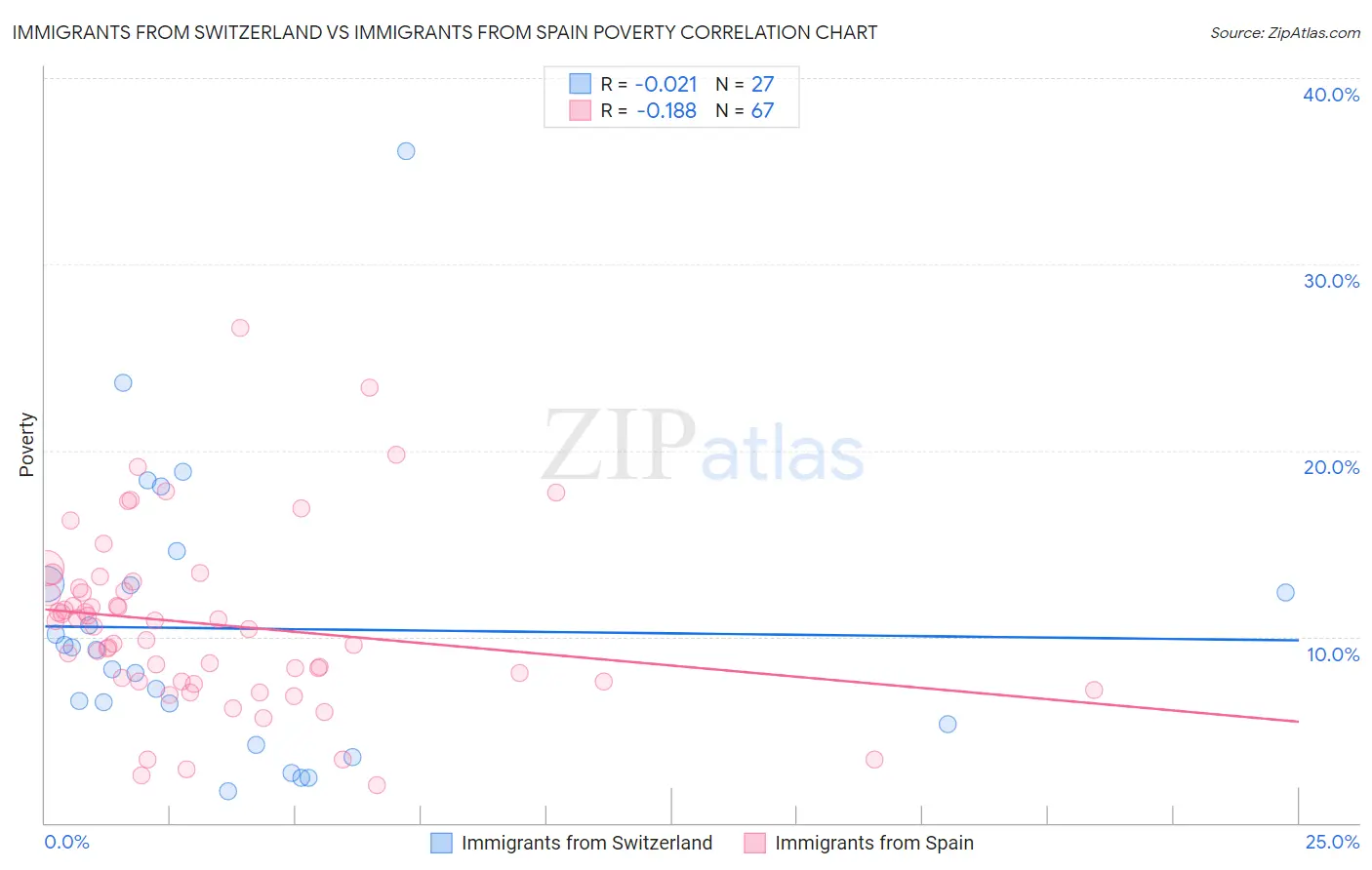 Immigrants from Switzerland vs Immigrants from Spain Poverty