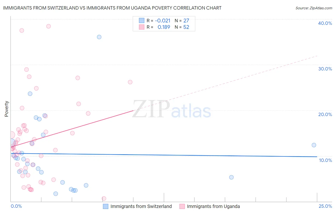 Immigrants from Switzerland vs Immigrants from Uganda Poverty