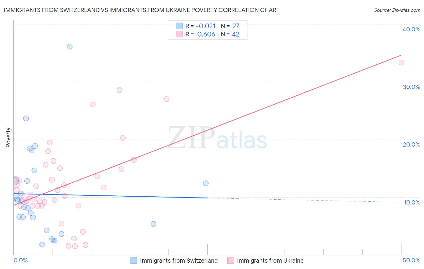 Immigrants from Switzerland vs Immigrants from Ukraine Poverty