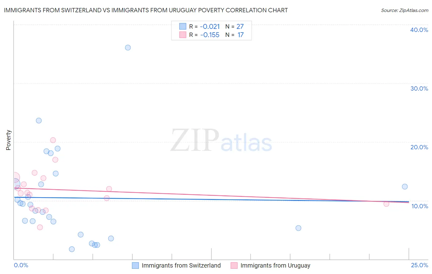 Immigrants from Switzerland vs Immigrants from Uruguay Poverty