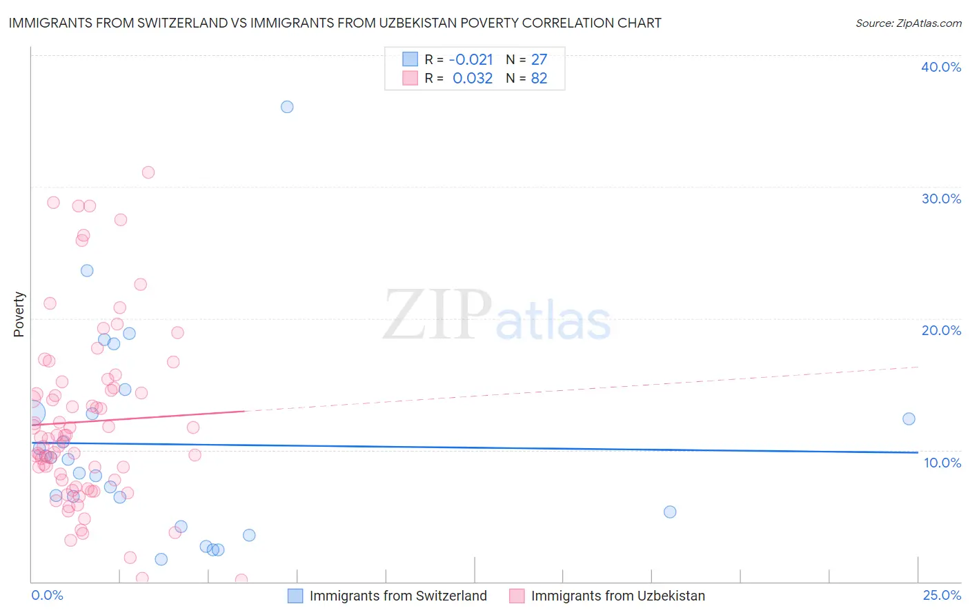 Immigrants from Switzerland vs Immigrants from Uzbekistan Poverty