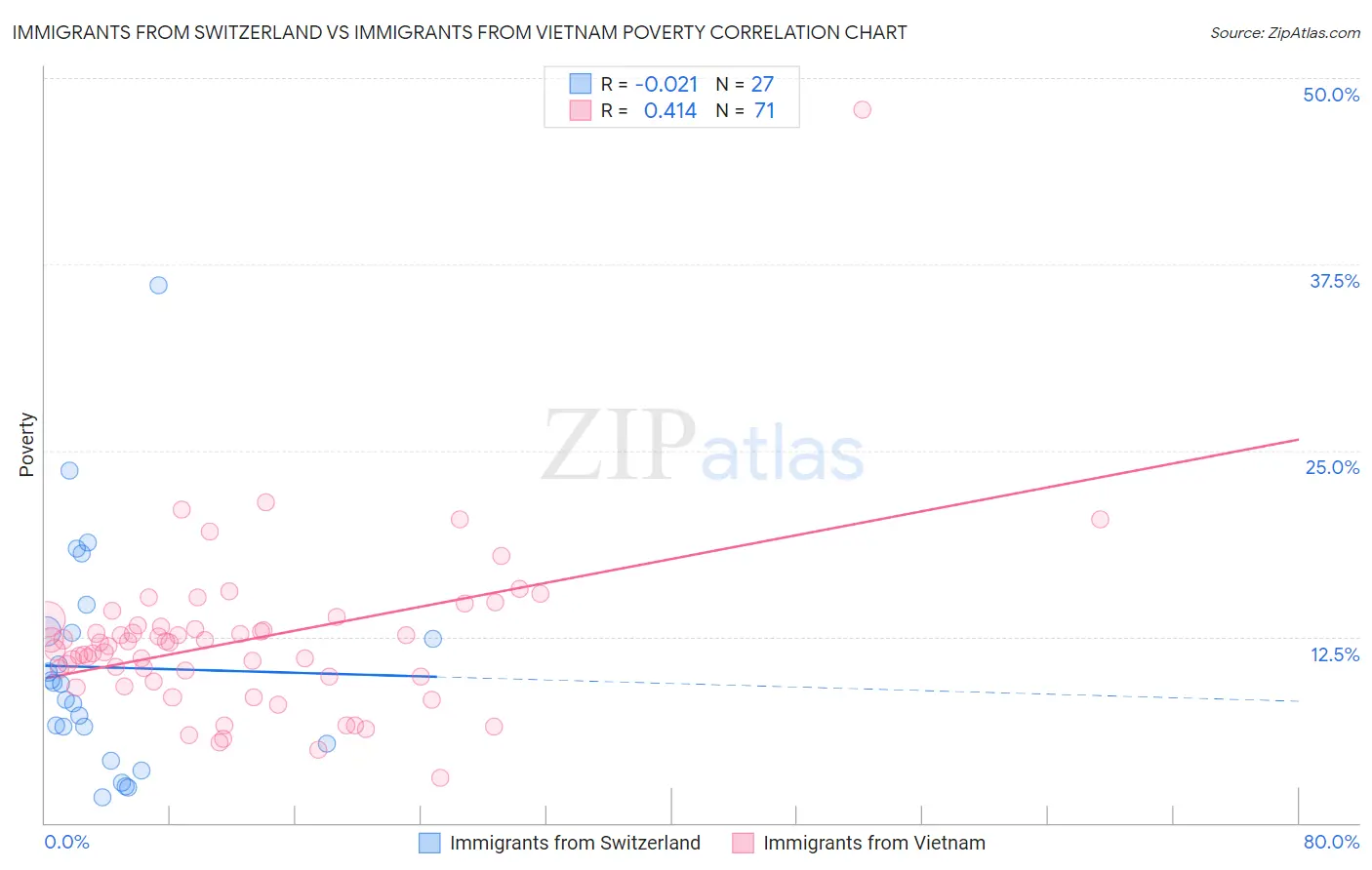 Immigrants from Switzerland vs Immigrants from Vietnam Poverty