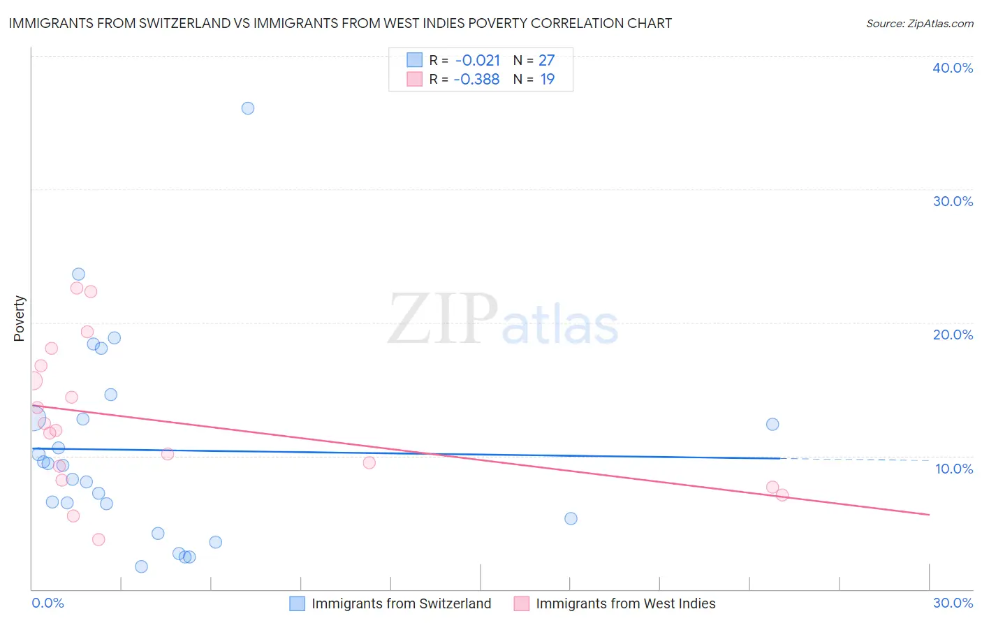 Immigrants from Switzerland vs Immigrants from West Indies Poverty