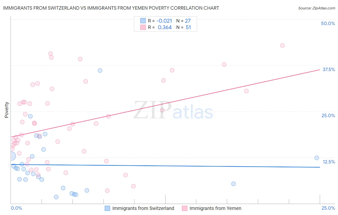 Immigrants from Switzerland vs Immigrants from Yemen Poverty