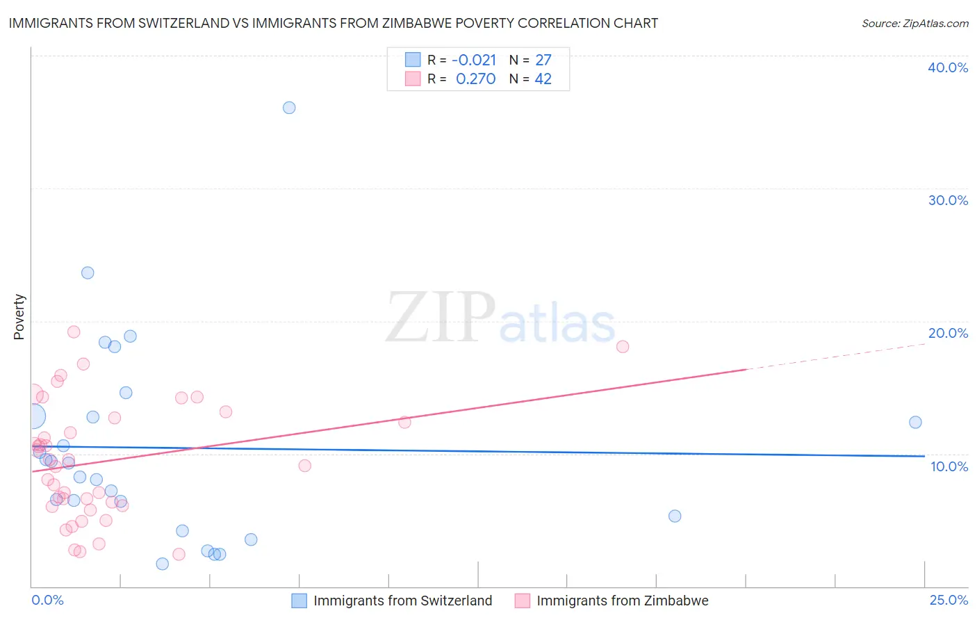 Immigrants from Switzerland vs Immigrants from Zimbabwe Poverty