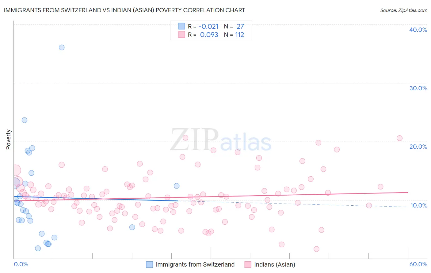 Immigrants from Switzerland vs Indian (Asian) Poverty