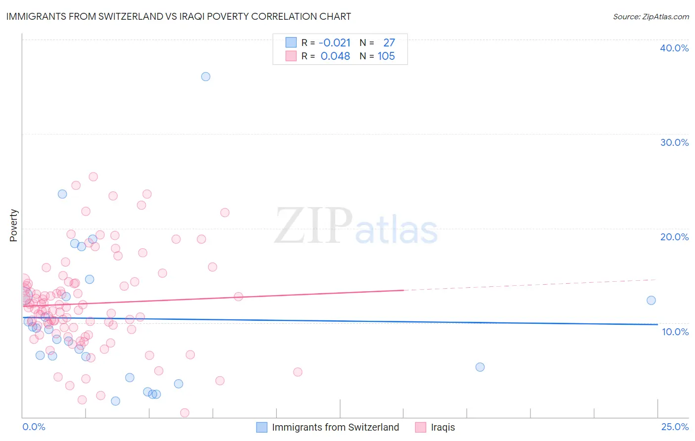 Immigrants from Switzerland vs Iraqi Poverty