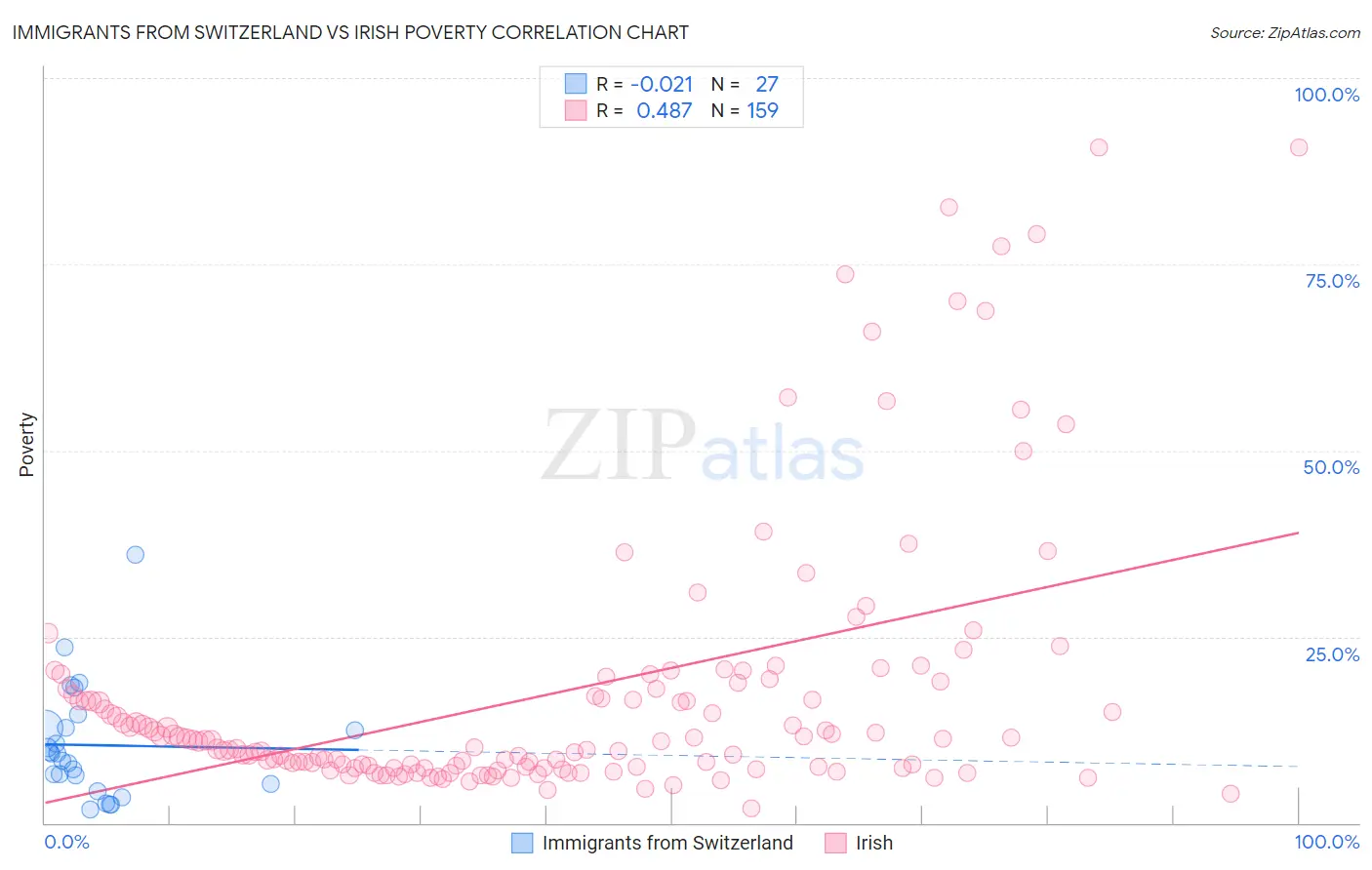 Immigrants from Switzerland vs Irish Poverty