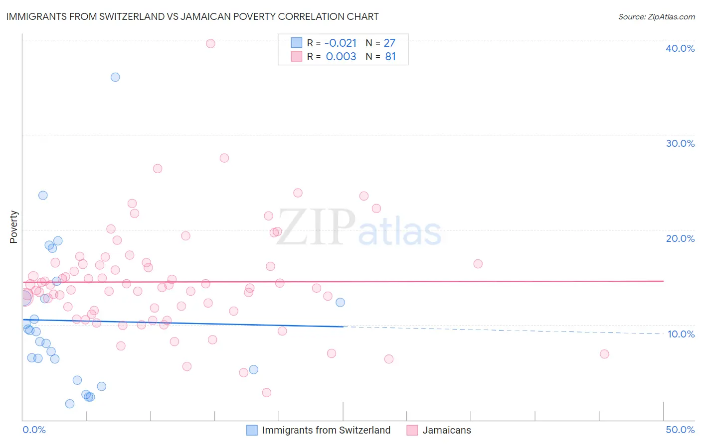 Immigrants from Switzerland vs Jamaican Poverty