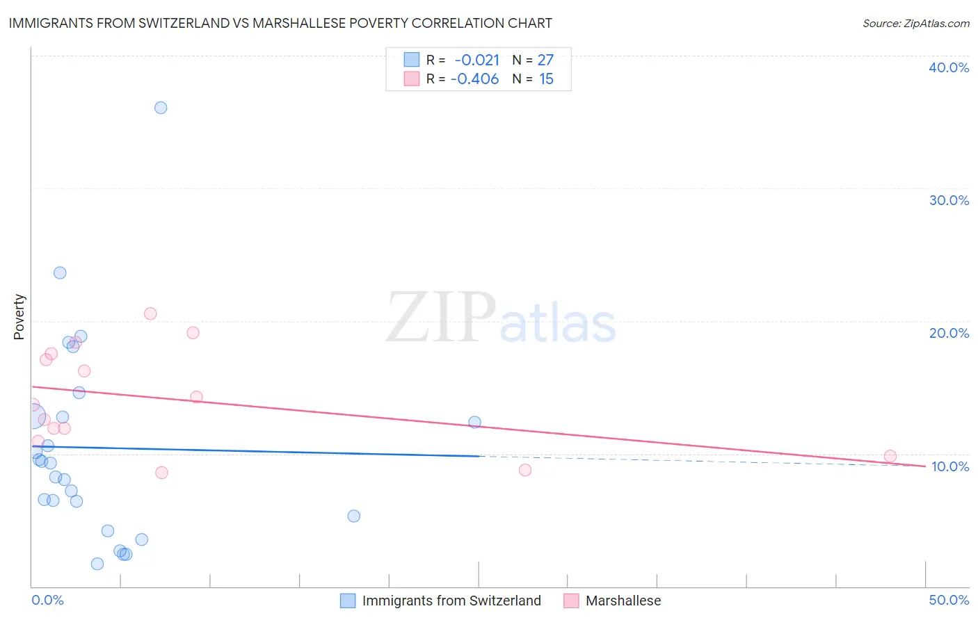 Immigrants from Switzerland vs Marshallese Poverty