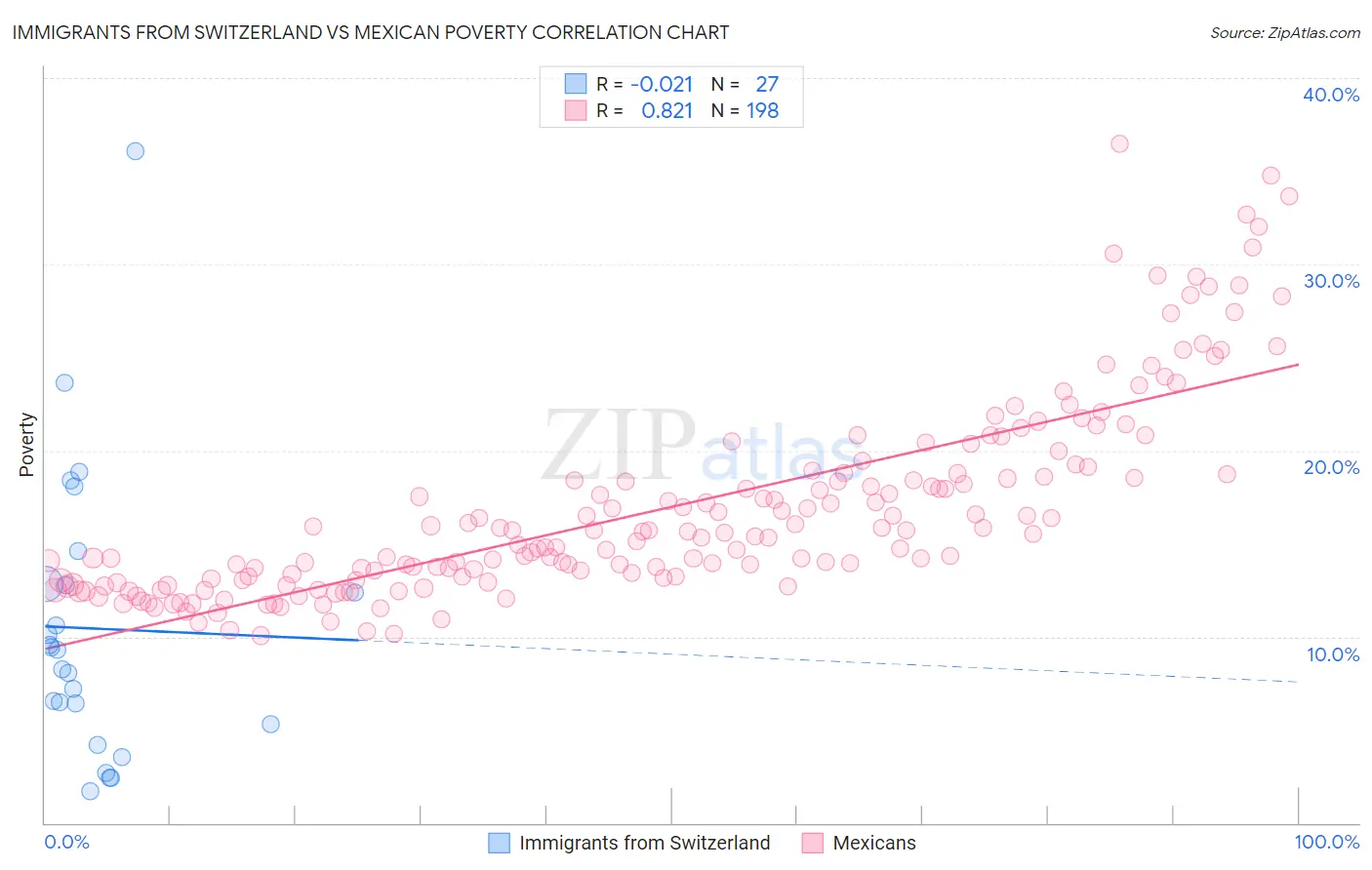 Immigrants from Switzerland vs Mexican Poverty