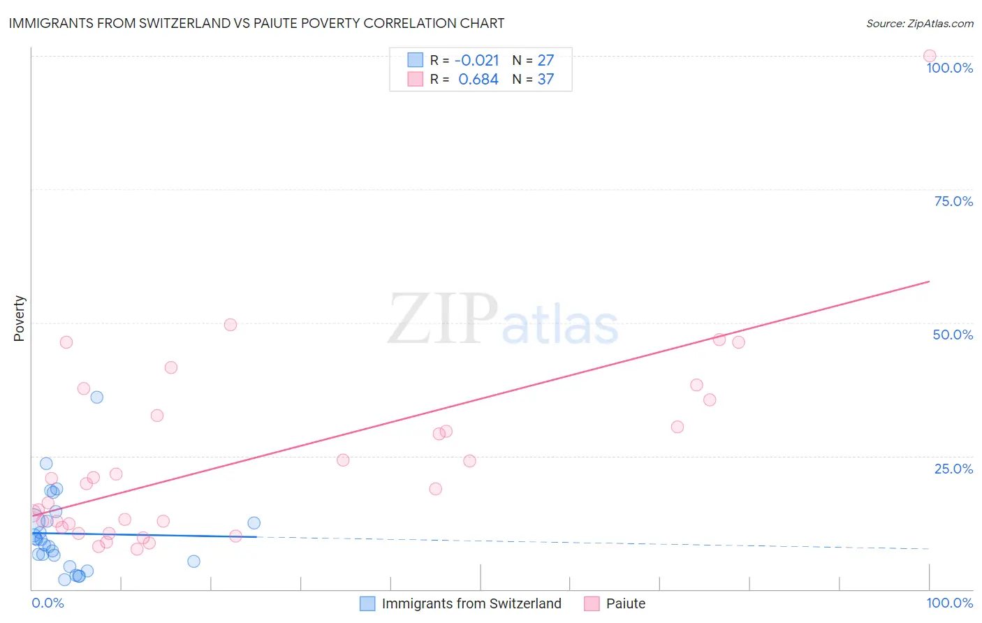 Immigrants from Switzerland vs Paiute Poverty