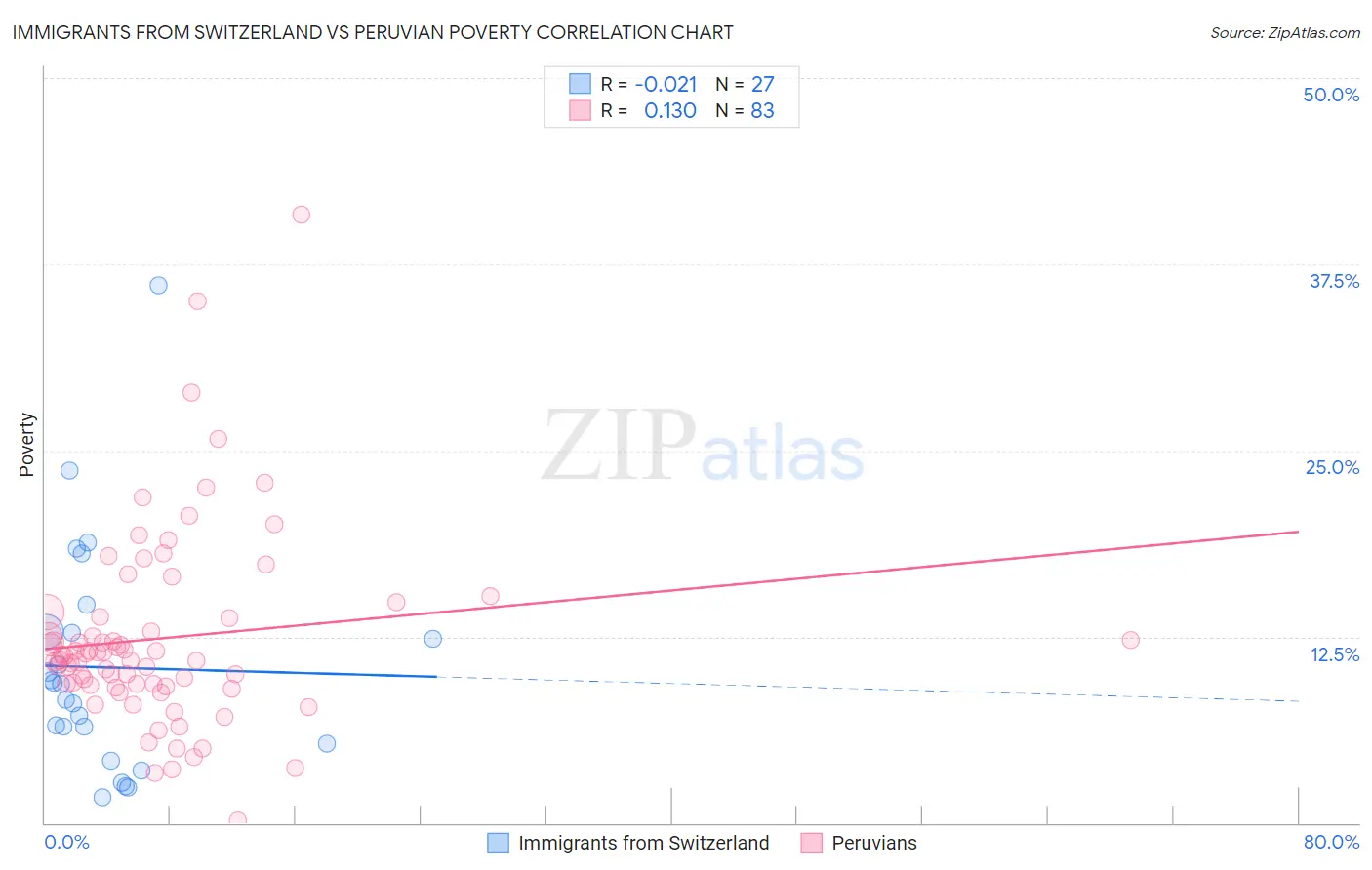 Immigrants from Switzerland vs Peruvian Poverty