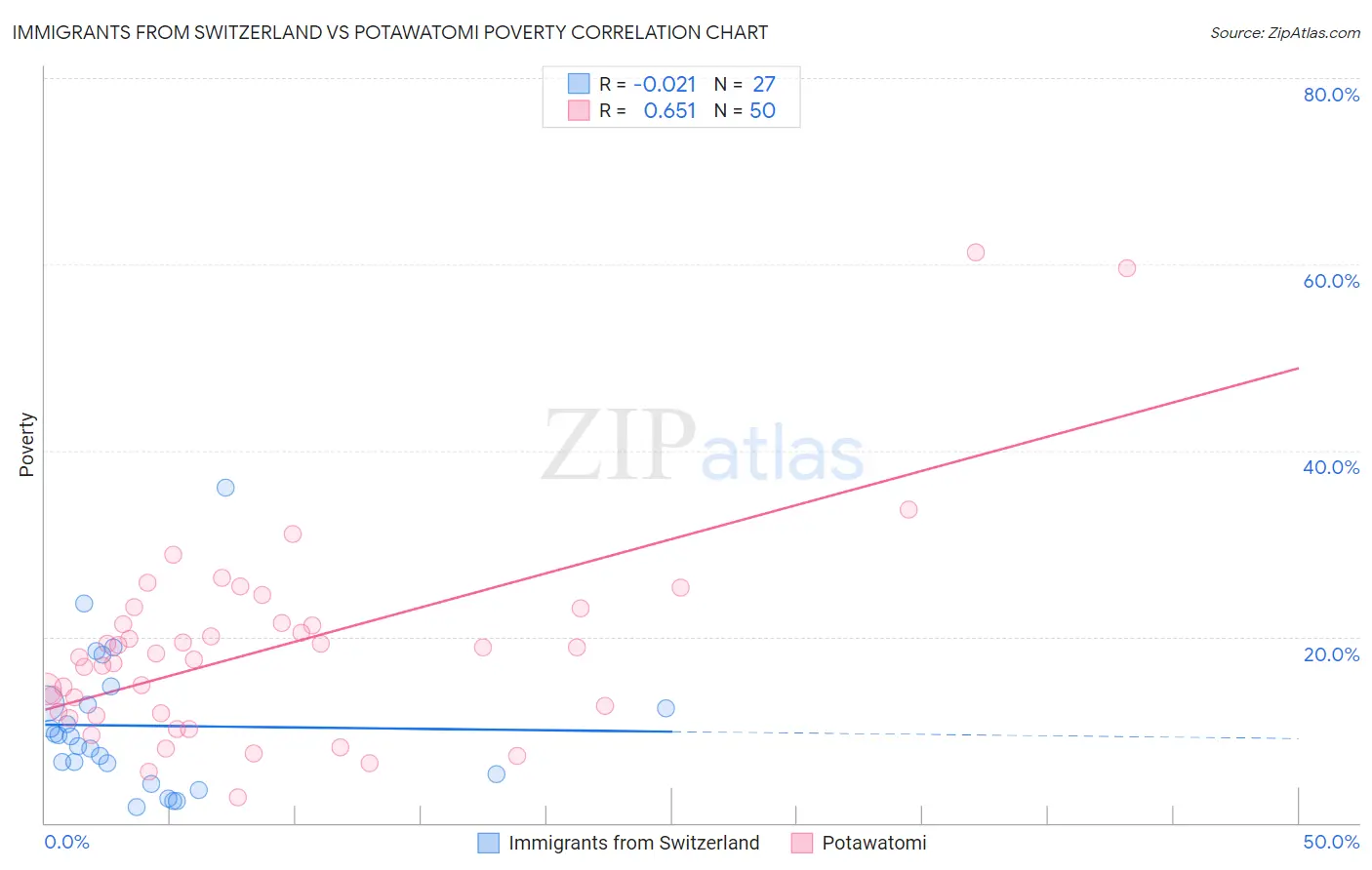 Immigrants from Switzerland vs Potawatomi Poverty