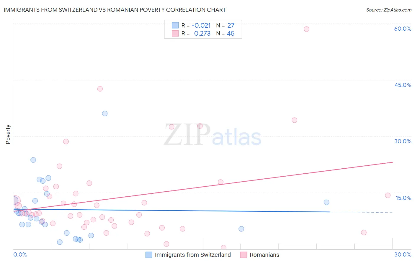 Immigrants from Switzerland vs Romanian Poverty